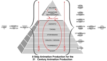 Animation Production Pyramid
